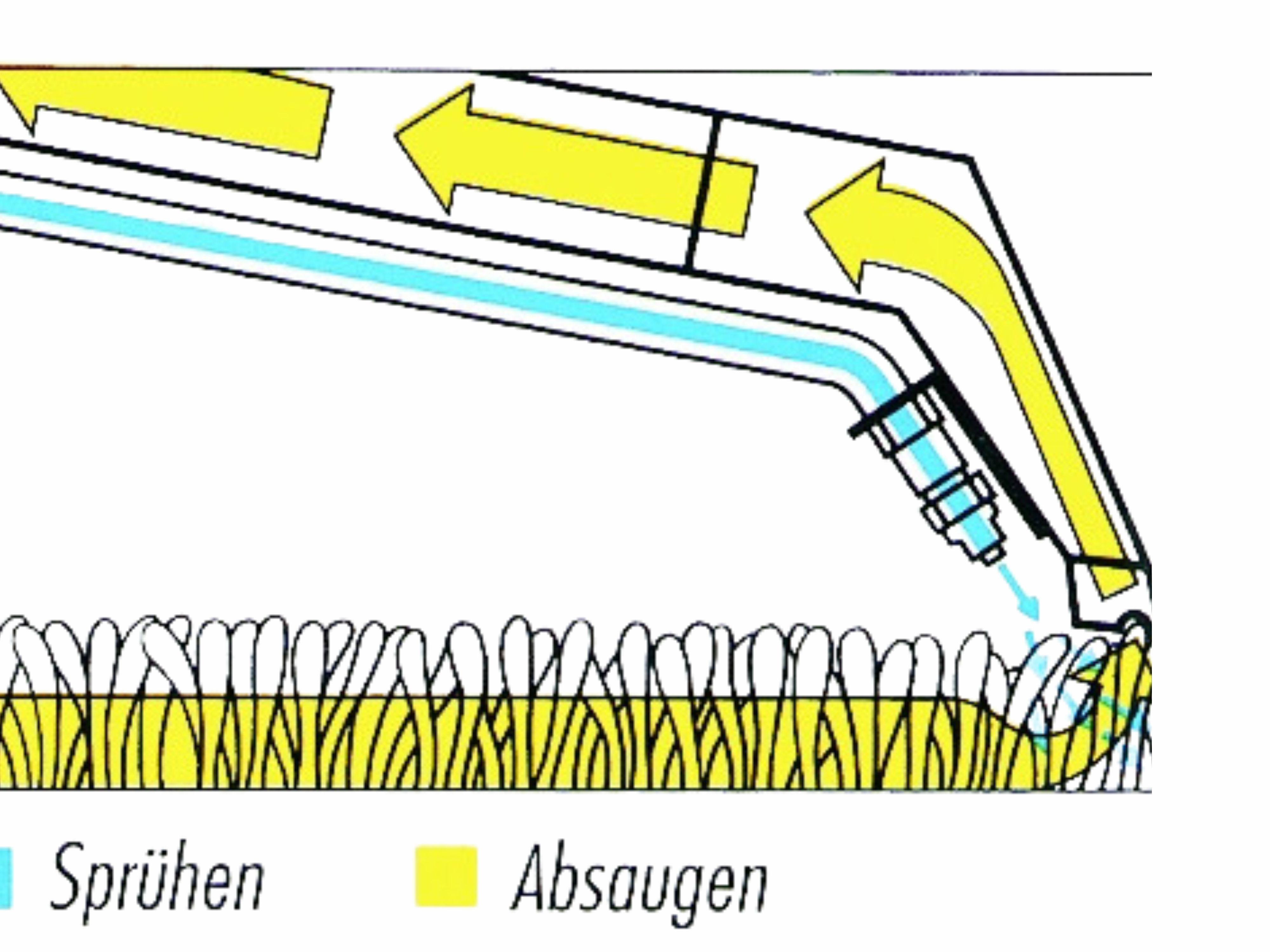 Spülen,Absaugen